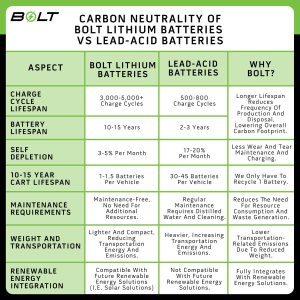 Comparison of Bolt Lithium and Lead-Acid Batteries for carts.
