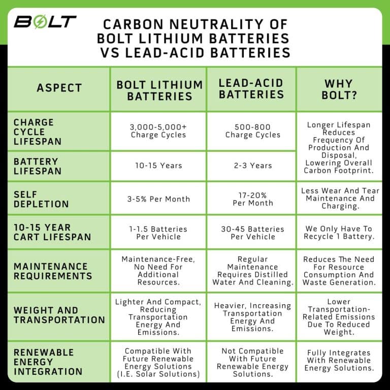 Comparison of Bolt Lithium and Lead-Acid Batteries for carts.