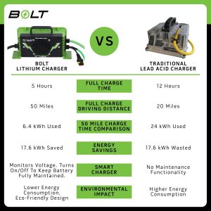 Comparison of BOLT lithium charger and traditional lead acid charger for golf carts.