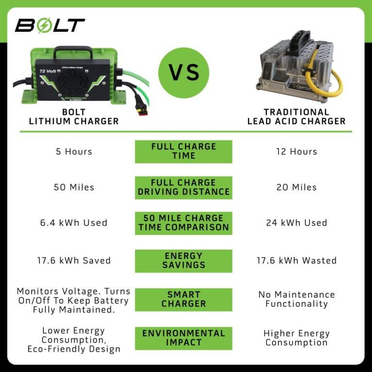 Comparison of BOLT lithium charger and traditional lead acid charger for golf carts.