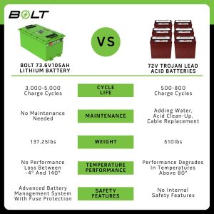 Comparison of BOLT lithium battery and lead acid batteries for carts and vehicles.