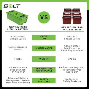 Comparison of lithium and lead acid batteries for carts, highlighting cycle life, maintenance, weigh.