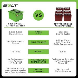 Comparison of BOLT lithium battery and Trojan lead acid batteries for carts.