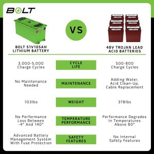 Comparison of lithium and lead acid batteries for carts, highlighting cycle life, maintenance, weigh.