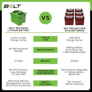 Comparison of lithium and lead acid batteries for carts, highlighting cycle life, maintenance, weigh.